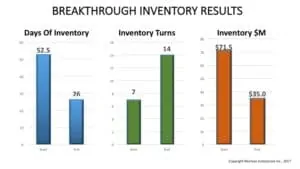 Double inventory turnover