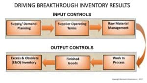 Double inventory turnover