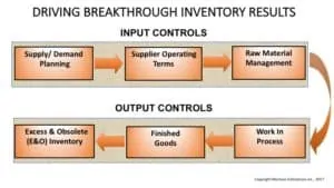 Inventory Levers
