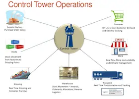 Control Tower operation