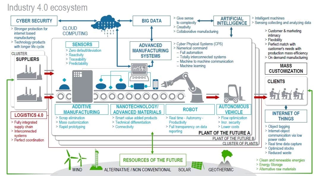 Industry 4.0 Ecosystem

